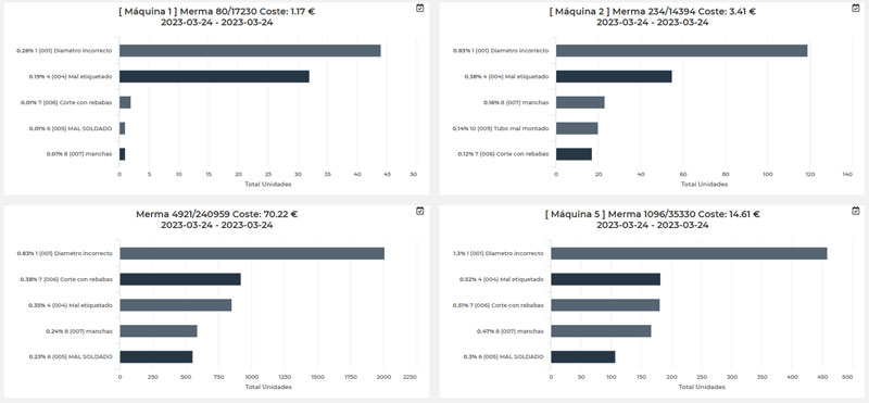 Reporte de rechazos de la producción de diferentes máquinas