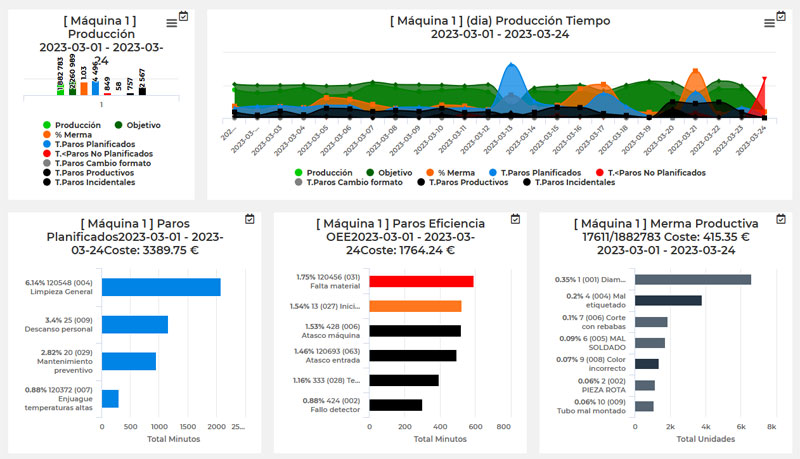 Reportes de fabricación visuales con widgets